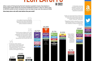 Graph tracking tech layoff in 2022 showing a huge pick in November
