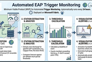 From Forecast to Action: Building the MVP for Automated EAP Trigger Monitoring