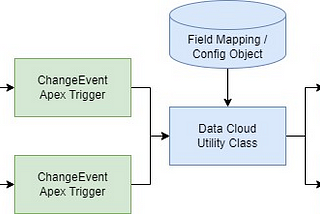 Stream Platform Events directly from Salesforce into Data Cloud using the Ingestion API