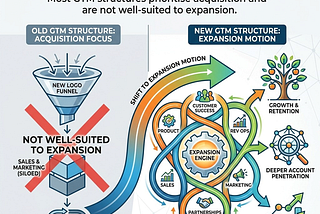 Designing GTM Teams Around the Expansion Motion, Not the New Logo