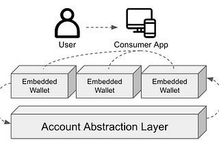 Manifold Ventures: Web3 Consumer App Thesis