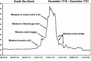 HOW ISAAC NEWTON LOST $4 MILLION IN THE SOUTH SEA BUBBLE OF 1720?
