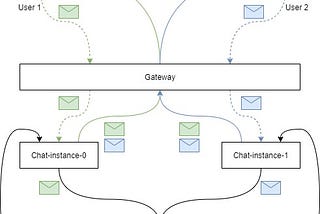 Reactive and scalable chat with Kotlin + Spring + WebSockets