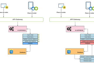 Distributed Transactions