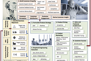 Product Management 101 Series — Part 1 — The Outline