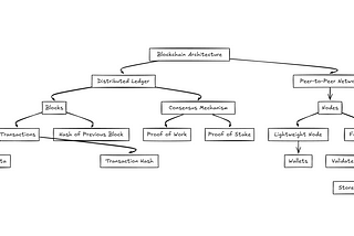 Architecture Behind Blockchain in Simple Terms