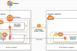 Understanding Inter-Region VPC Peering with Hands-On!