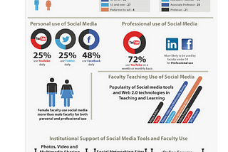 On Social Media: An Integration Guideline for Teaching and Learning in Higher Education