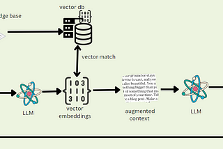 The Rise of Vector Databases: Understanding Vector Search and RAG Pipeline