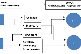 Block Diagram of Power electronic converters