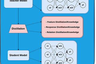 Knowledge Distillation, aka Teacher-Student Model