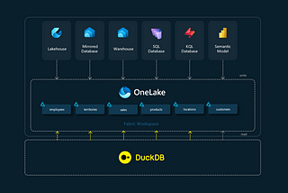 Quering OneLake Delta Lake Tables from DuckDB CLI