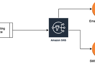 A tutorial on AWS SNS Message filtering using message attributes.