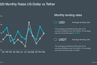 USD vs USDT Lending Performance in 2020