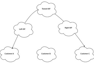 Autonomous Systems of the Internet — Part 2