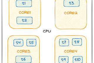 Concurrency vs. Parallelism: İşlem Yönetimindeki Farklılıklar