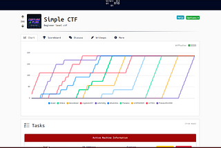 Writeup: Try Hack Me — Simple CTF