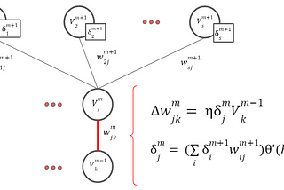 Neural Network Series: Give me the formulas already! (Part VII)