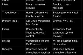 Ethical Hacking vs. Chaos Engineering: Breaking to Build, Securing Through Simulated Failure