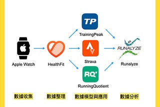 我使用的跑步APP們：RQ(Running Quotient)、TP(Training Peak)、Strava、Healthfit、Runalyze