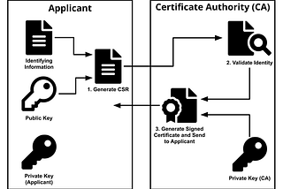 Automate the Local Certificate Authority Registration with Python