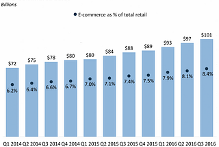 Why You Should Start an E-Commerce Business Today!