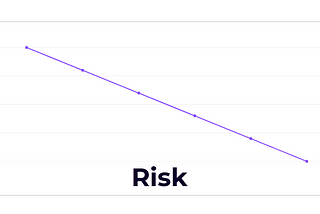 A simple line graph that shows the inverse linear relationship between risk and reliance. As Reliance increase risk decreases in a linear fashion.