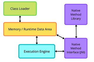 Components of the Java Virtual Machine