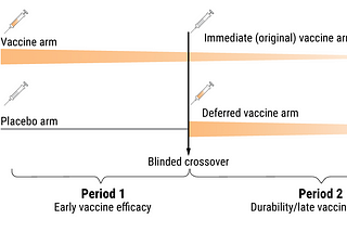 Complex Decision-Making: Curious Case of COVID Vaccine Trials