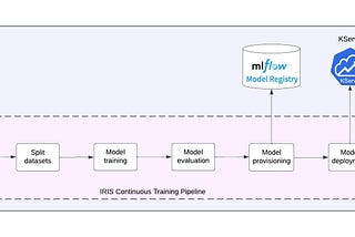 Build an ML Pipeline (Part 1) — Getting Started with Kubeflow V2 Pipelines