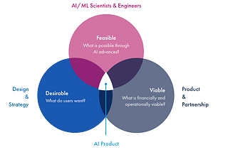 AI-first Product Development and Digital Transformation