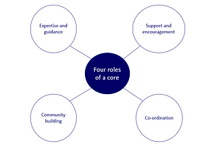 A diagram showing four roles of the core: expertise and guidance; support and encouragement; community building; and, co-ordination