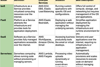 AWS Certified Cloud Practitioner Exam Blog Series: Day One — The Cloud