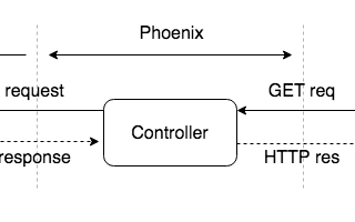 Integrating Cizen with Phoenix
