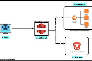 Create High Availability Architecture with AWS CLI using EC2, S3 and CloudFront.