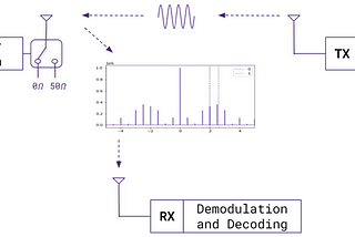 Frequency-Shift Keying Backscatter and Bluetooth Low-Energy