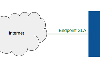 Some practical advice when setting SLA