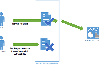 Virtual Patching for Cybersecurity: Protecting Vulnerable Systems on Azure Platform