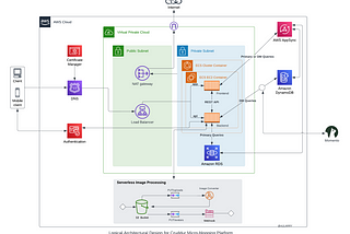 Logical Architectural Diagram Using Lucid Chart