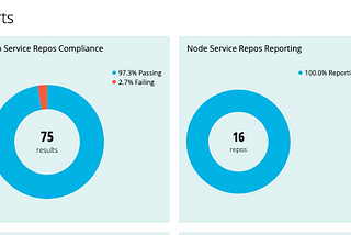 Charts showing counts of Go and Node services that are in compliance