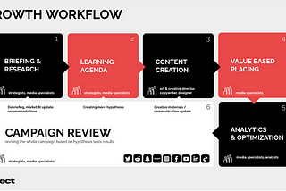 A 6-Steps Growth Marketing Workflow to Upgrade Your Online Performance
