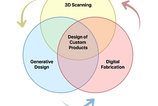 Bespoke and Repetitive: Converging Technologies in the Design of Custom Products