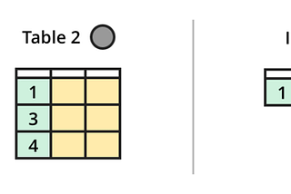 The Best Visual To Explain SQL INNER JOINs