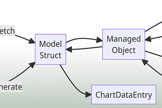 System design data flow diagram.