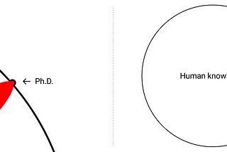 A dent depicted in the circle of the pool of human knowledge as in the original Illustrated guide to a Ph.D. by Matt Might.
