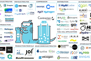The 75 hydrogen technology startups and companies disrupting the space