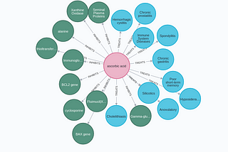 Construct a biomedical knowledge graph with NLP