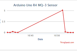 MQ-3 Sensor (Alcohol and other gases) usage with Arduino R4 Wi-Fi