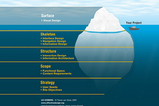 5 elementos de UX: O famoso Iceberg