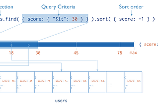 Indexes in MongoDB